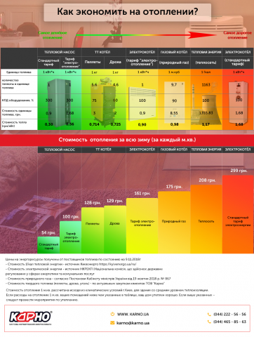 Инфографика по стоимости отопления