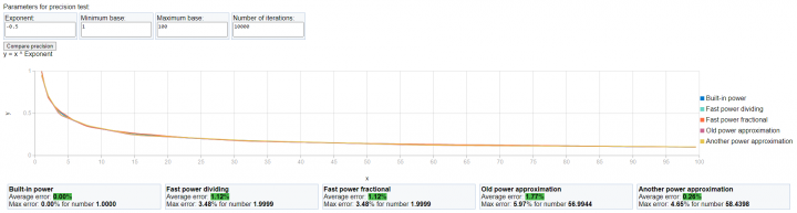 Сайт для сравнения точности функции pow