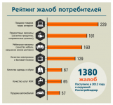 Инфографика "Жалобы потребителей"