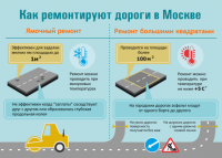 Инфографика "Ремонт дорог в Москве"