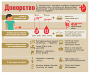 Инфографика "Донорство"