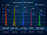 Инфографика "Телебашни мира"
