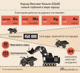 Инфографика "Самый глубокий открытый карьер в мире"