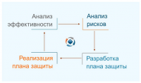 Анализ и управление рисками информационной безопасности