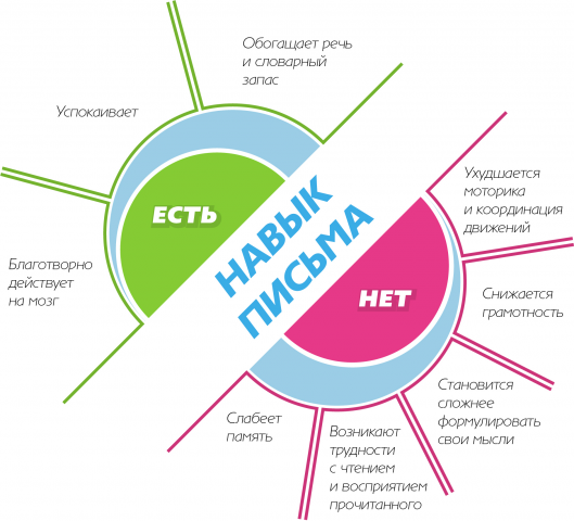 Навык письма
