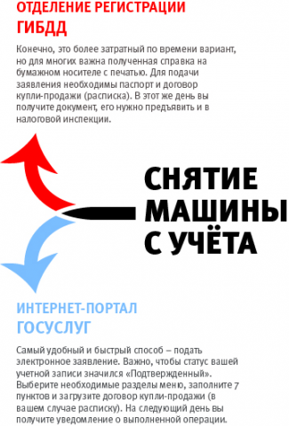 Снятие машины с учёта