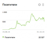 Продвижение интернет-магазина одежды