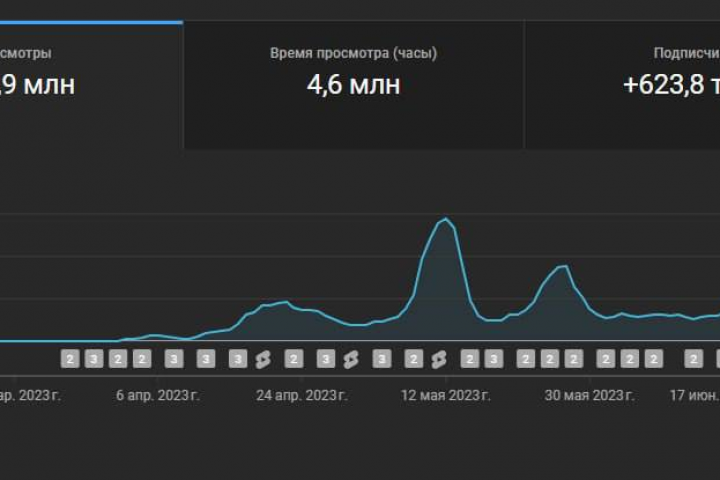 Ведение YouTube канала