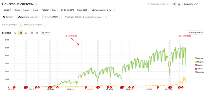 Как мы увеличили посещаемость сайта клиники ЭКО до 6000 в сутки