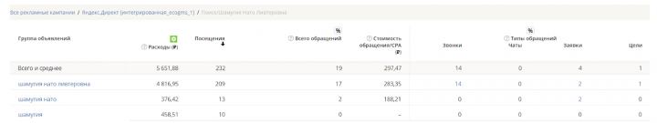 Запуск контекстной рекламы на отдельного врача