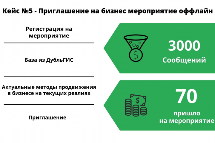WhatsApp рассылка с приглашением на мероприятие 70 регистрации