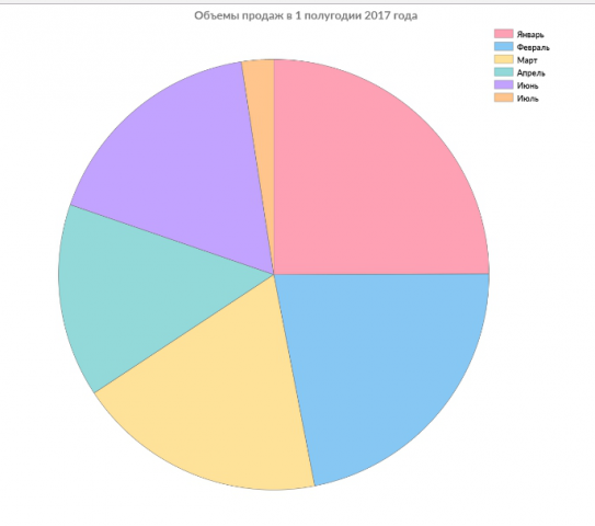 Диаграмма продаж по месяцам (Chart.js)