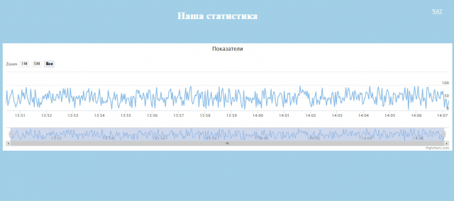 Онлайн-чат (сокет) для обсуждения показателей