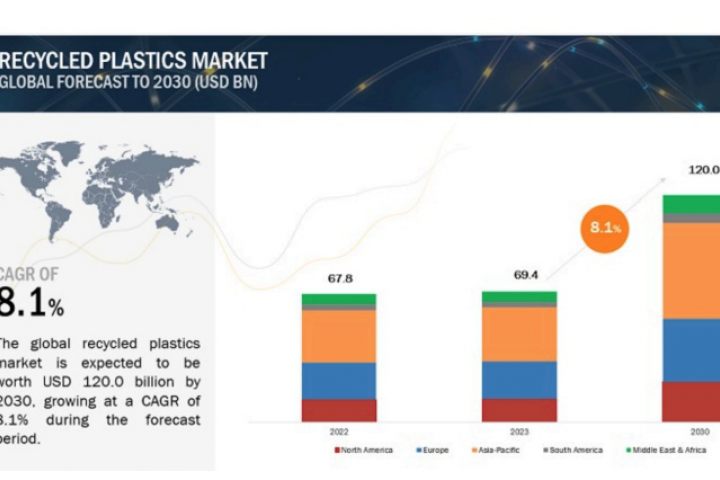 Анализ рынка переработанного пластика в ОАЭ