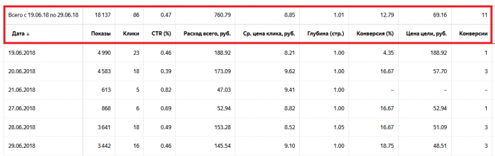 Рекламная кампания "Кухни на заказ (Тюмень)"