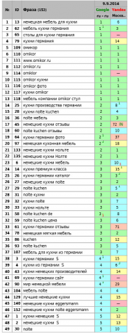 Комплексное продвижение каталога кухонной мебели