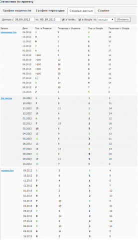 Вывод запросов в ТОП5 Yandex/Google и удеражния позиций 2 года