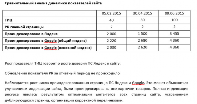 4-ех месячные плановые работы по оптимизации и продвижению сайта