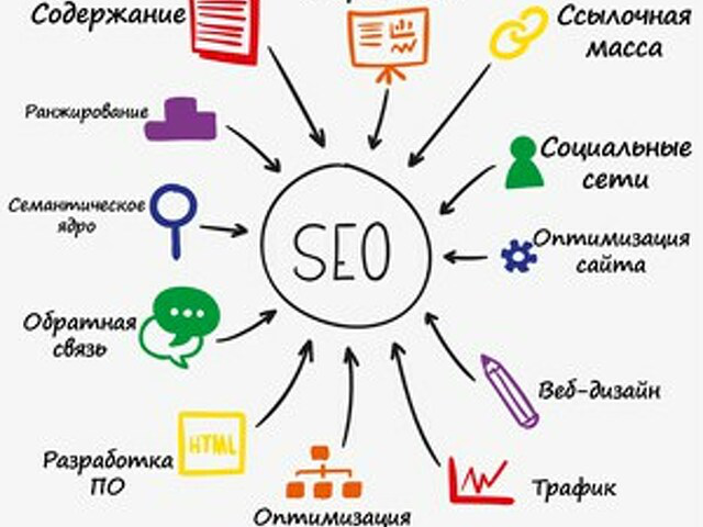 Портфолио SEO-специалиста