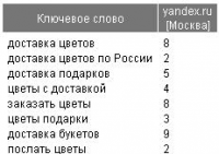 Доставка цветов