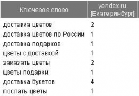 Доставка цветов