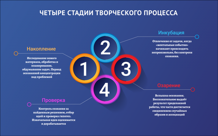 4 этапа творческого процесса