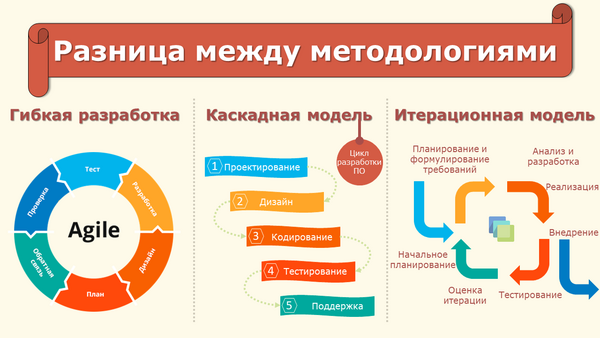 Создание инфографики "Разница между методологиями"