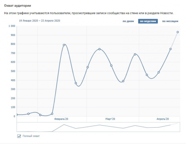 Оформление и ведение сообществ "ВКонтакте" и в Facebook