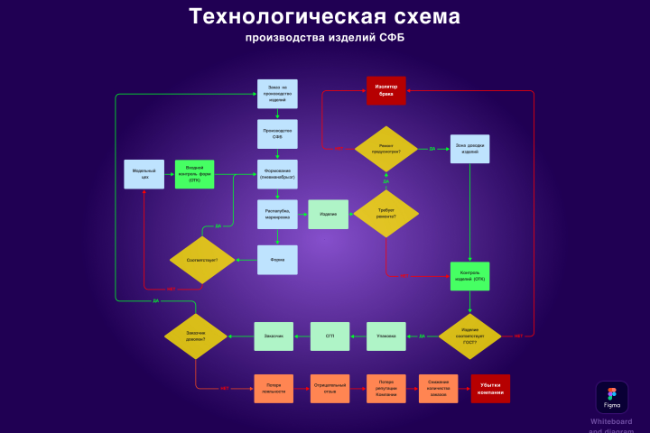 Технологическая схема производства изделий СФБ