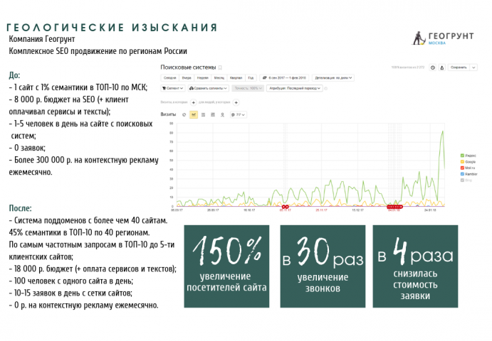 Экономия 300 000 р. в месяц на контекстной рекламе.