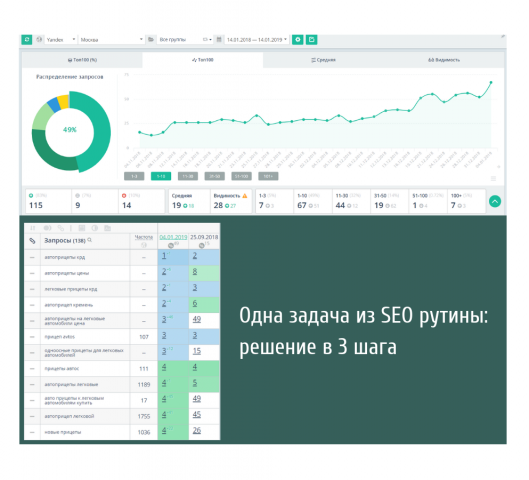 Одна задача из SEO рутины: решение в 3 шага