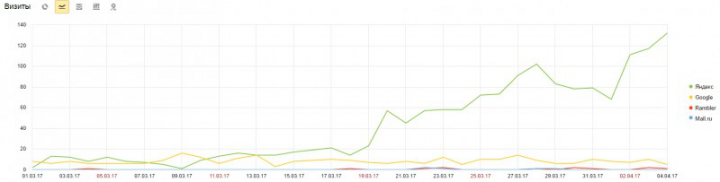 Продвижение сайта автотематики по региону "Москва"