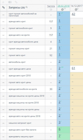 Продвижение по региону МСК