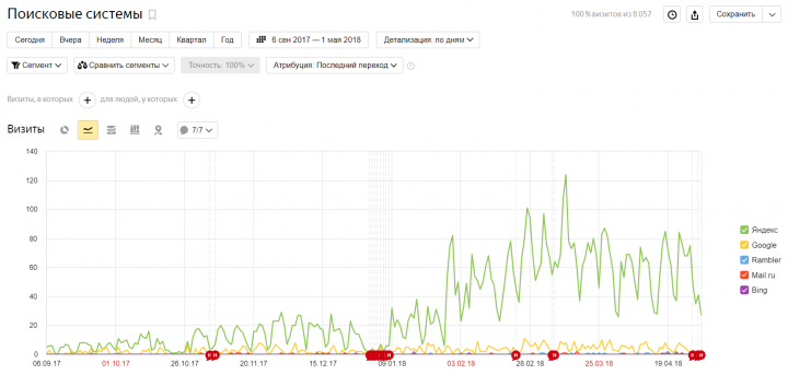 Экономия 300 000 р. в месяц на контекстной рекламе.