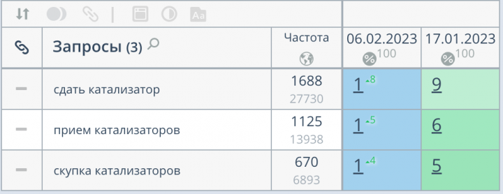 ТОП1 по тематике "катализаторы"