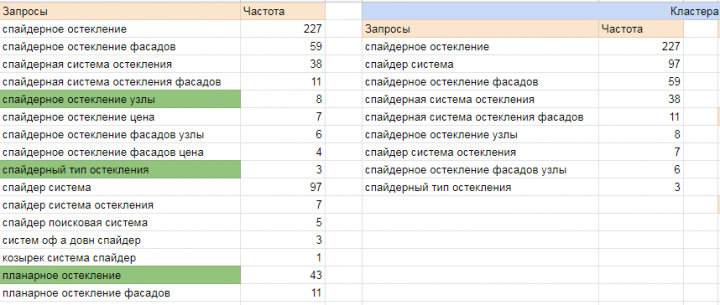 Сбор семантики для написания страницы