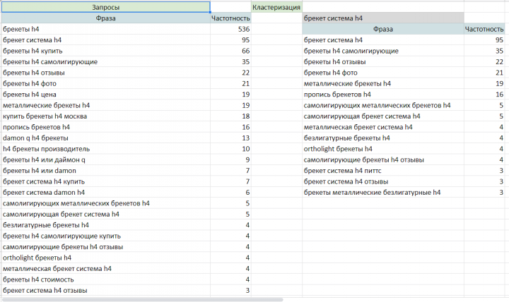 Сбор семантики для разработки страниц