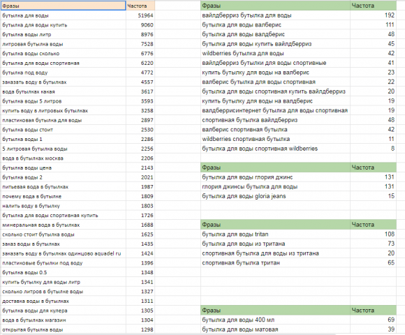 Сбор семантики