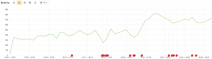 Продвижение сайта стоматологии