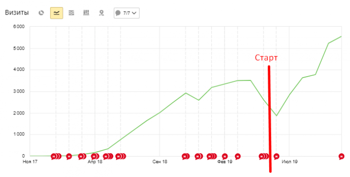Продвижение интернет-магазина