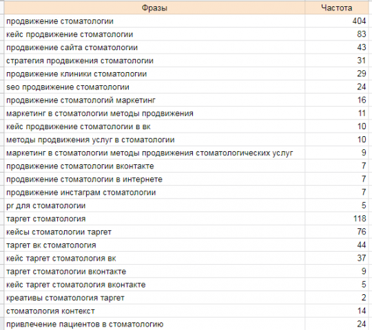 Сбор запросов по маркетинговому продвижению