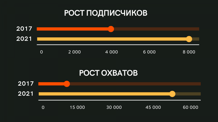 Инфографика развития социальных сетей