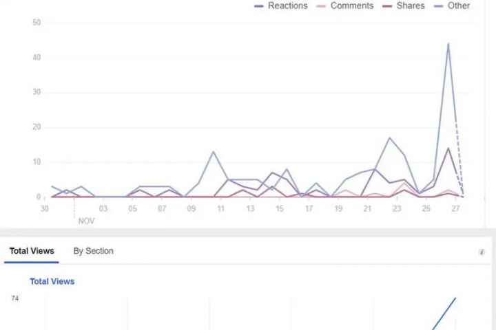 Продвижение Facebook, 7 дней постоянных постов