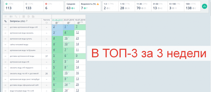 рег. Санкт-Петербург 2019г. ТОП-3 за 3 недели АРТЕЗИАНСКАЯ ВОДА