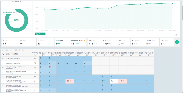 Нижний Новгород ТОП-3 видимость 90% Google АРЕНДА ИНСТРУМЕНТА