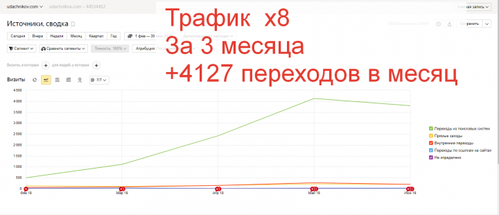 Трафик х8 за 3 месяца +4127 переходов