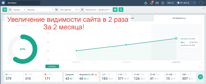 Видимость x2 за 2 месяца.