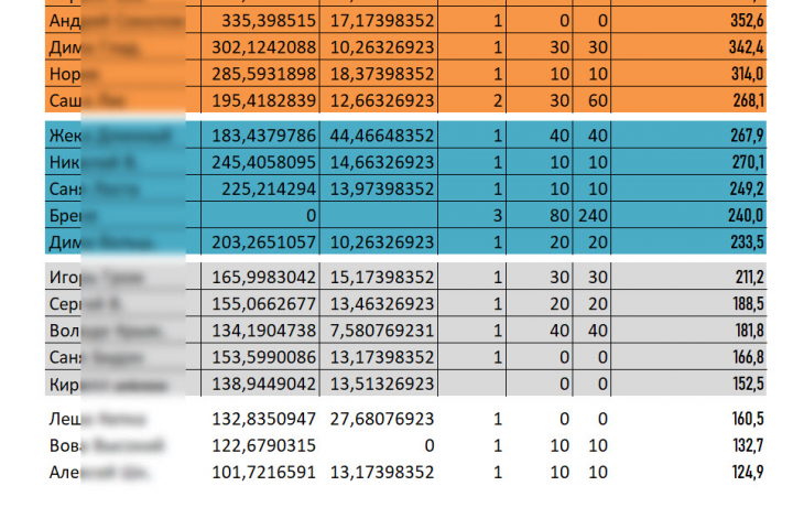 Таблицы рейтингов, турнирные сетки