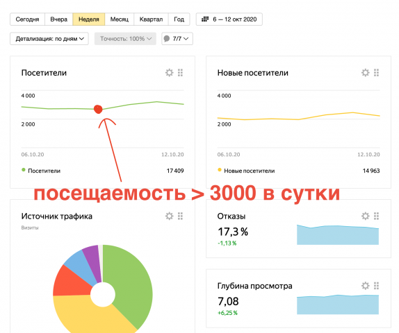 Продвижение сайта + рост трафика