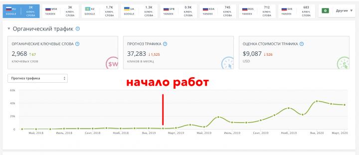 Продвижение сайта в ТОП Google и Яндекс, рост траффика